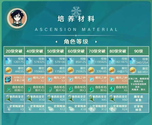 原神温迪各等级培养材料一览原神温迪各等级培养材料具体介绍