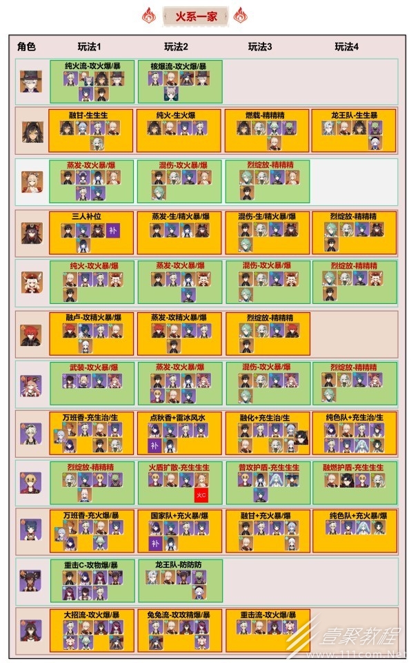 原神54.1火系T0队伍搭配方法