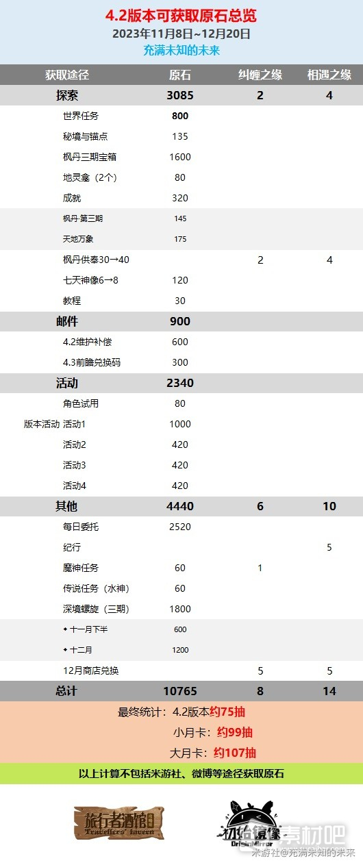 《原神》4.2版本原石获取途径一览