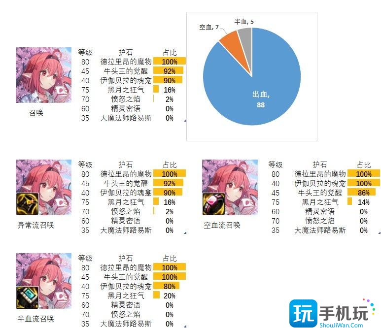 2024dnf召唤护石和符文最佳搭配是什么召唤护石和符文最佳搭配2024