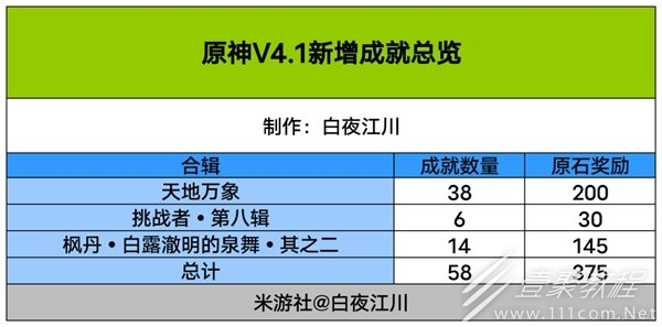 原神4.1版本成就总数一览
