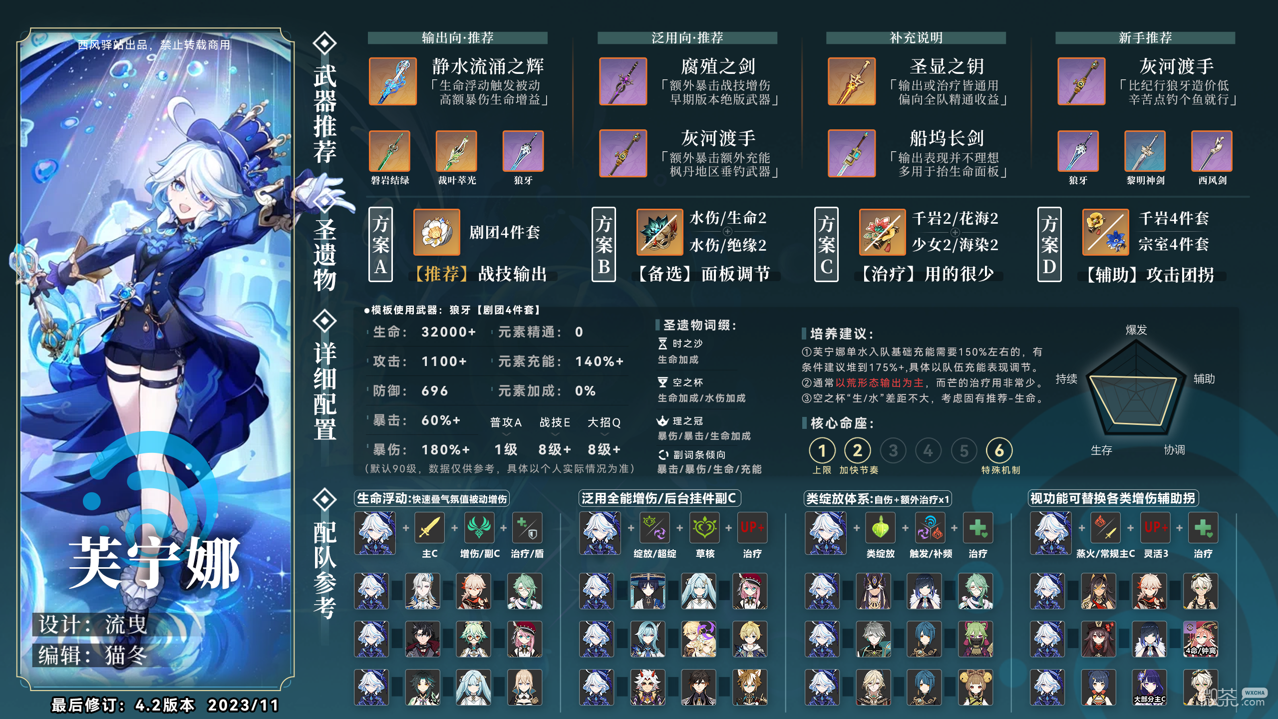 原神4.2芙宁娜武器圣遗物词条攻略