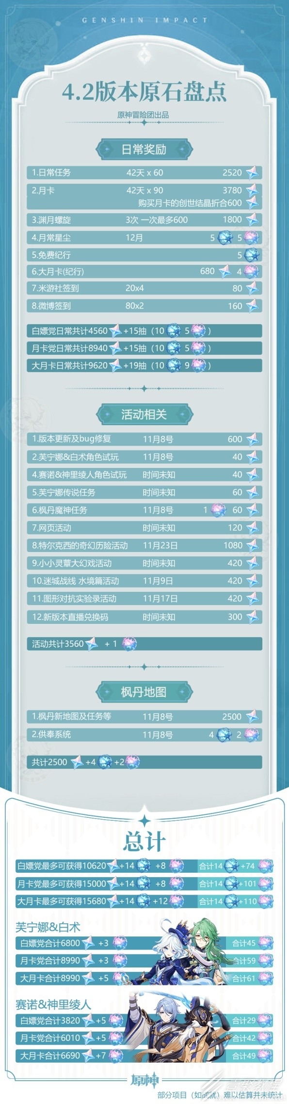 原神4.2版可获得原石数量统计介绍