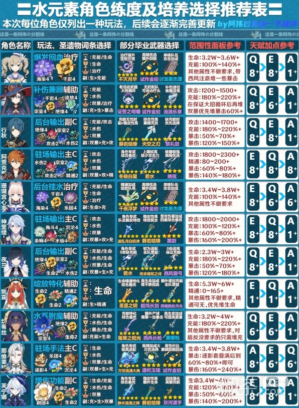 原神4.2版全角色一图流培养攻略分享