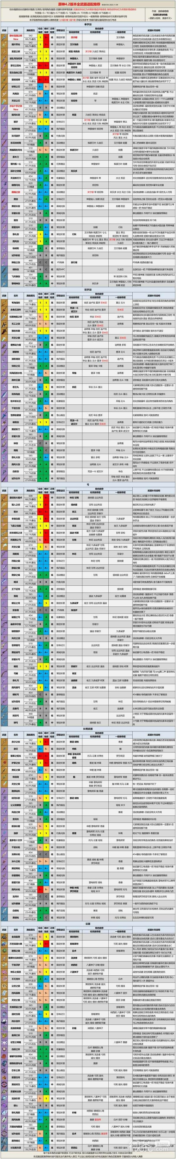 原神4.2版本全武器评级适配推荐攻略