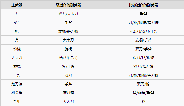 《仁王2》武器搭配表一览