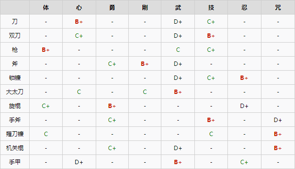 《仁王2》武器修正表一览