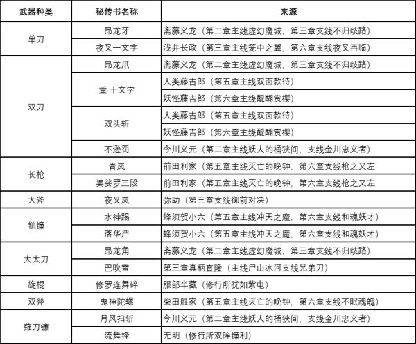 《仁王2》全技能书来源一览