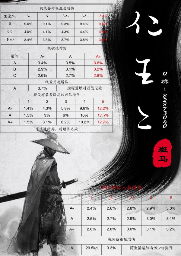 《仁王2》各增伤手段一览