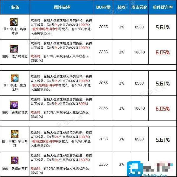 DNF仙卓越套和隔阂套哪个好？仙卓越套和隔阂套对比分析