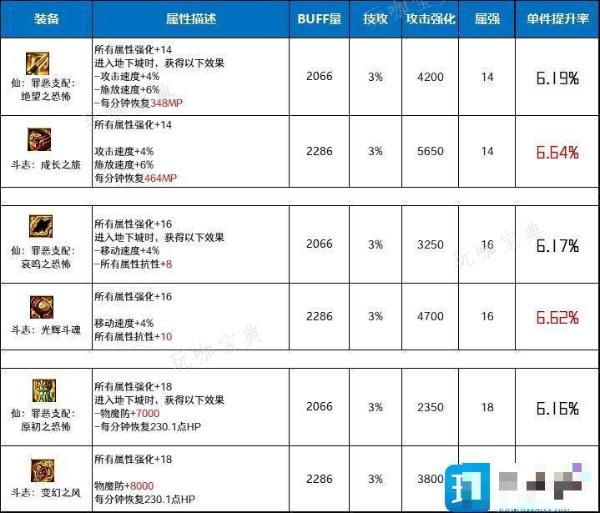 DNF仙罪恶支配套和斗志套哪个好？仙罪恶支配套和斗志套对比分析