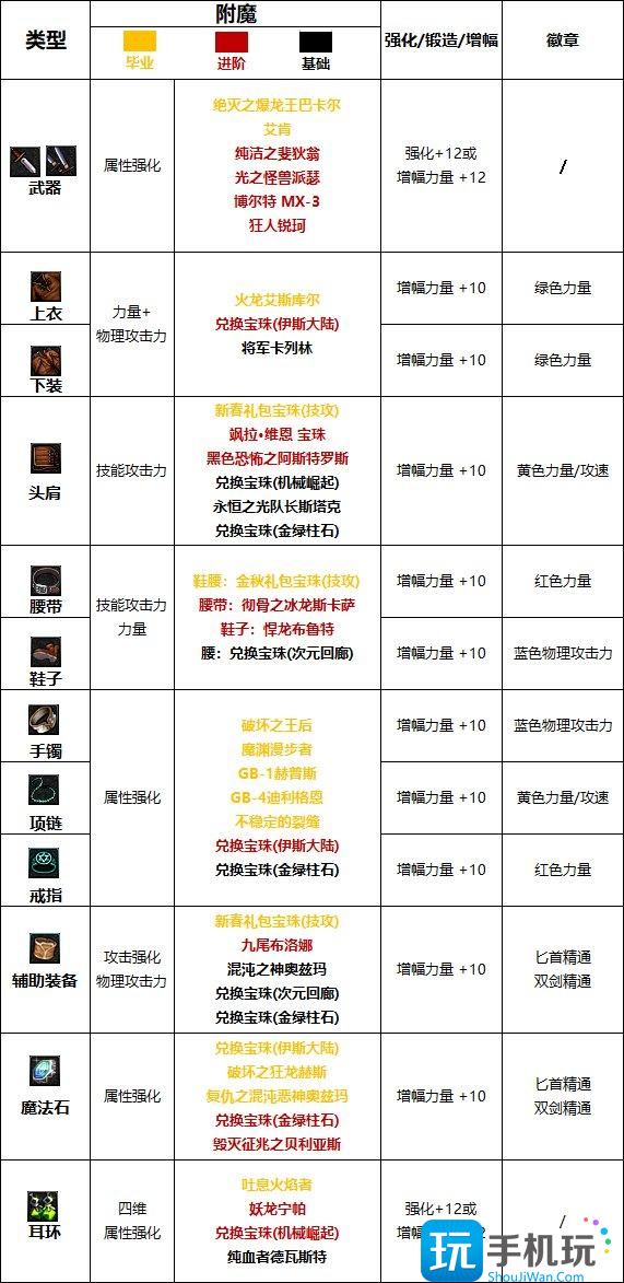 DNF2024刺客完美附魔宝珠推荐2024刺客最强毕业附魔选择