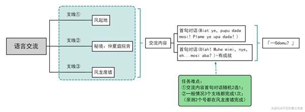 《原神》语言交流与诗歌交流选择策略