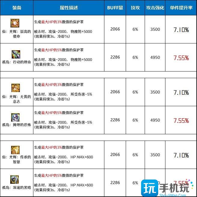 DNF仙光辉套和孤岛套哪个好仙光辉套和孤岛套对比分析