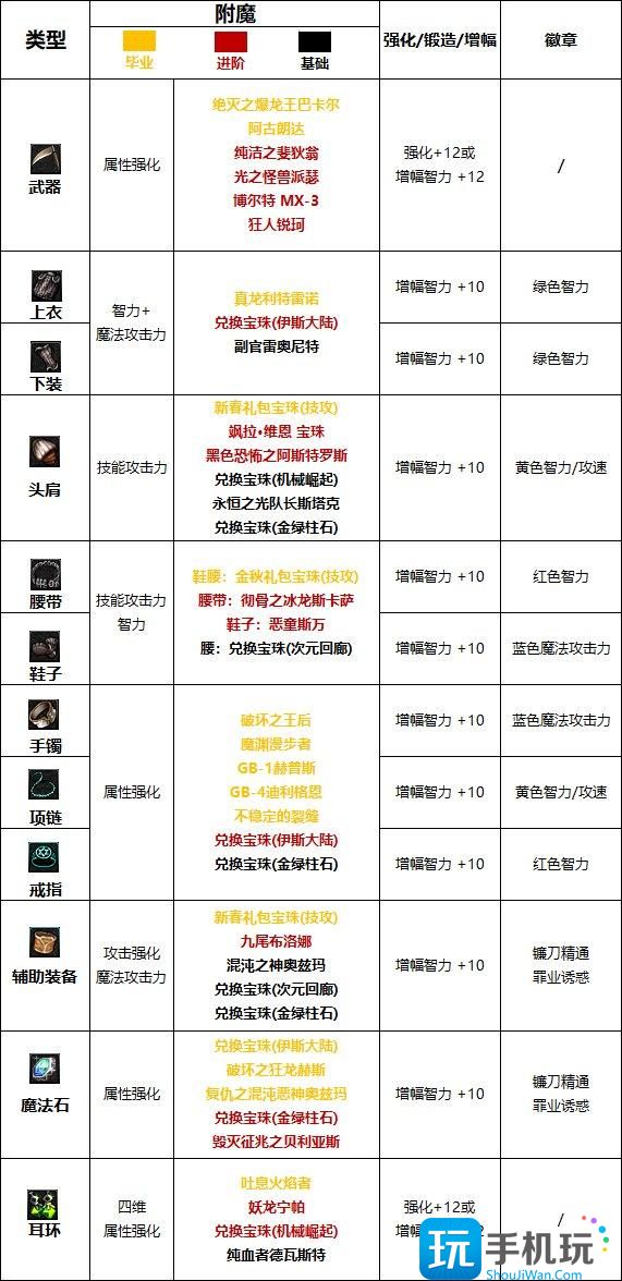 DNF2024诱魔者完美附魔宝珠推荐2024诱魔者最强毕业附魔选择