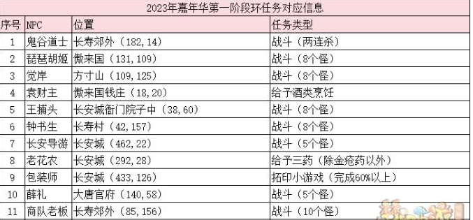 梦幻西游八方迎庆典怎么做