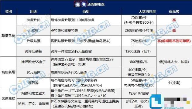 DNF迷雾有什么用？迷雾用处
