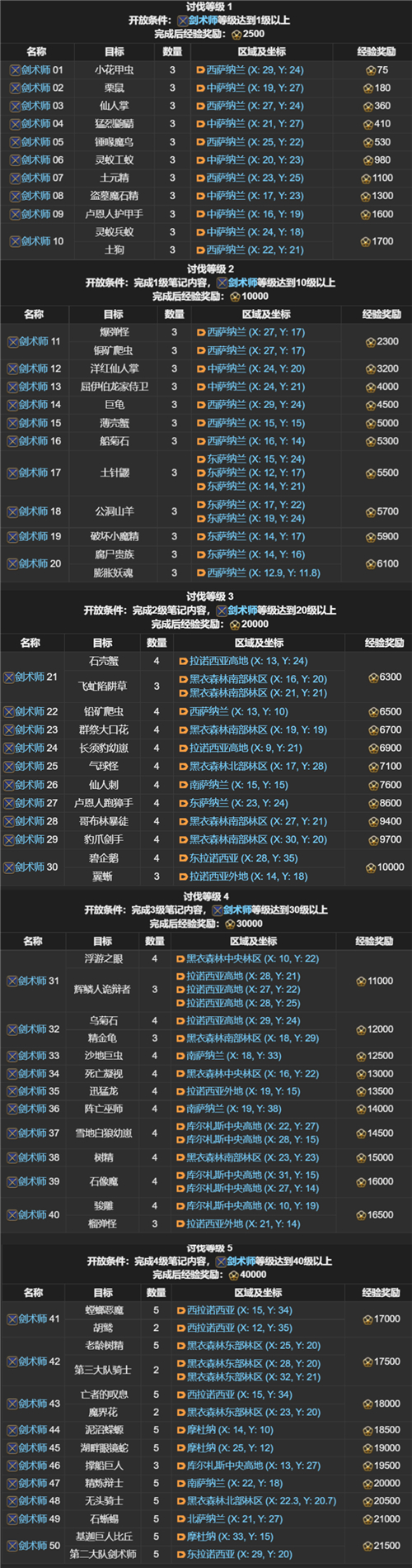 FF14讨伐笔记全职业怪物位置在哪