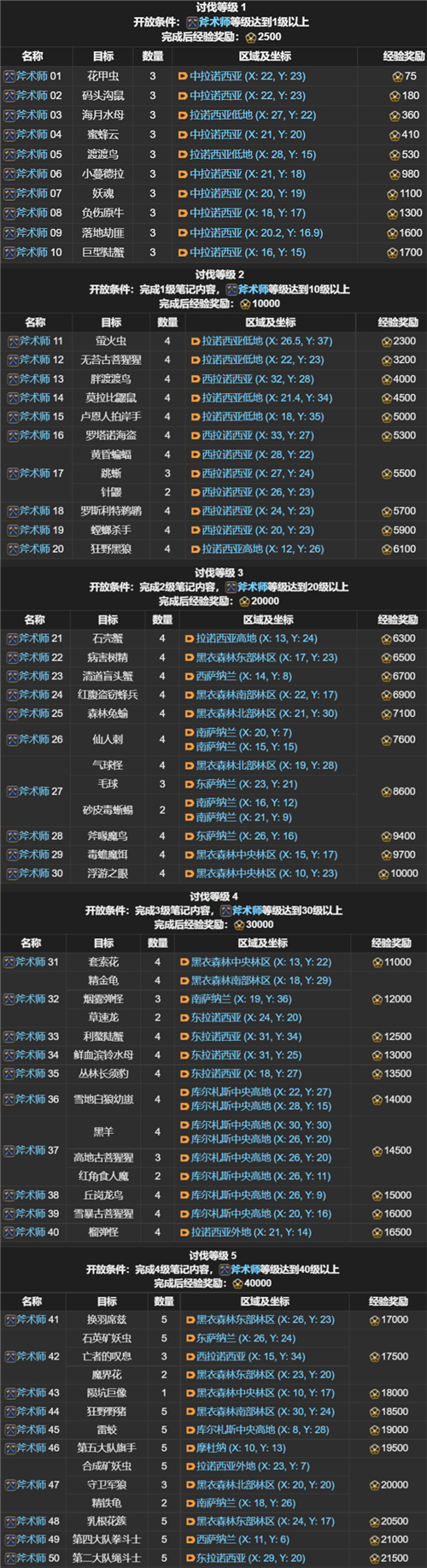 FF14讨伐笔记全职业怪物位置在哪