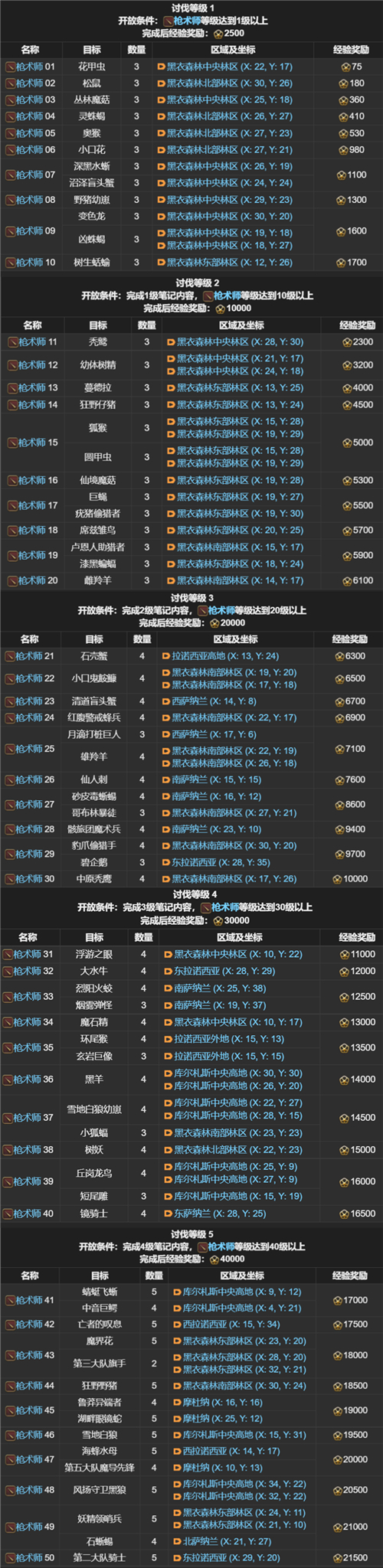 FF14讨伐笔记全职业怪物位置在哪