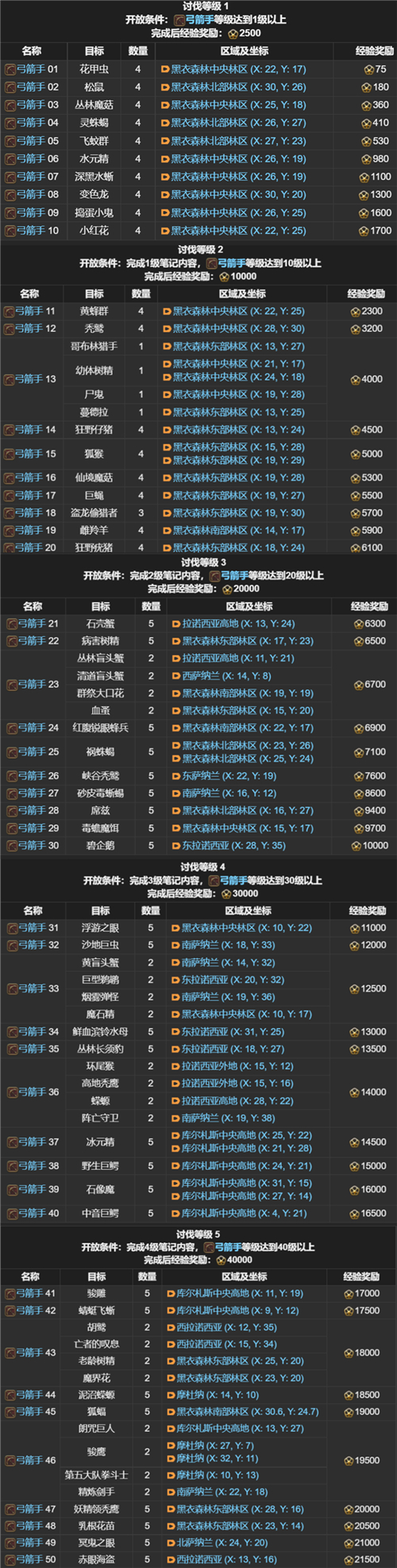 FF14讨伐笔记全职业怪物位置在哪