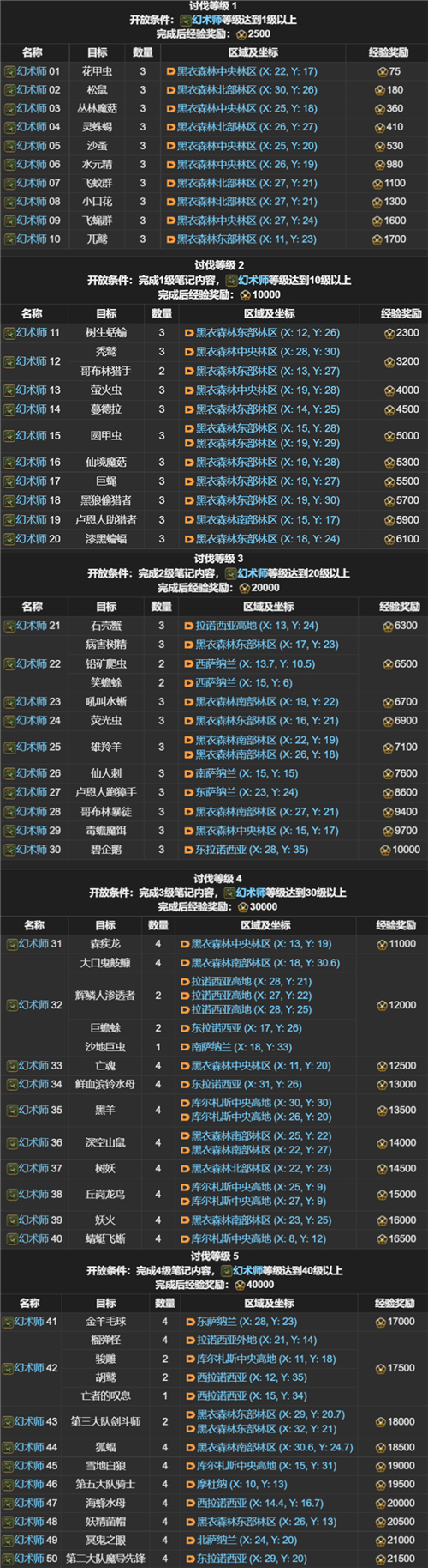 FF14讨伐笔记全职业怪物位置在哪