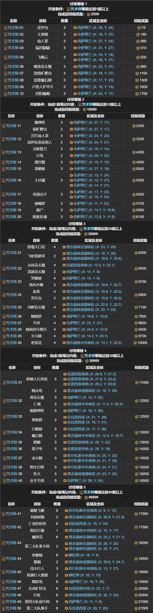 FF14讨伐笔记全职业怪物位置在哪