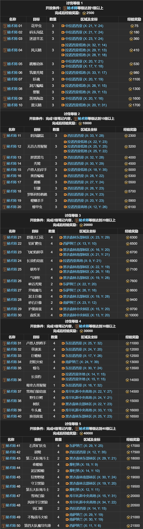 FF14讨伐笔记全职业怪物位置在哪