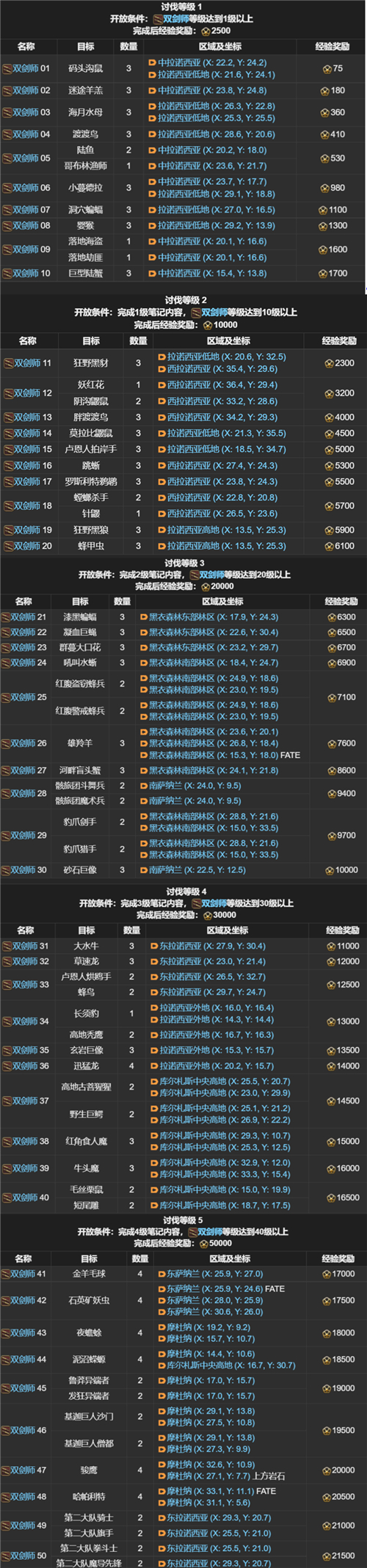 FF14讨伐笔记全职业怪物位置在哪
