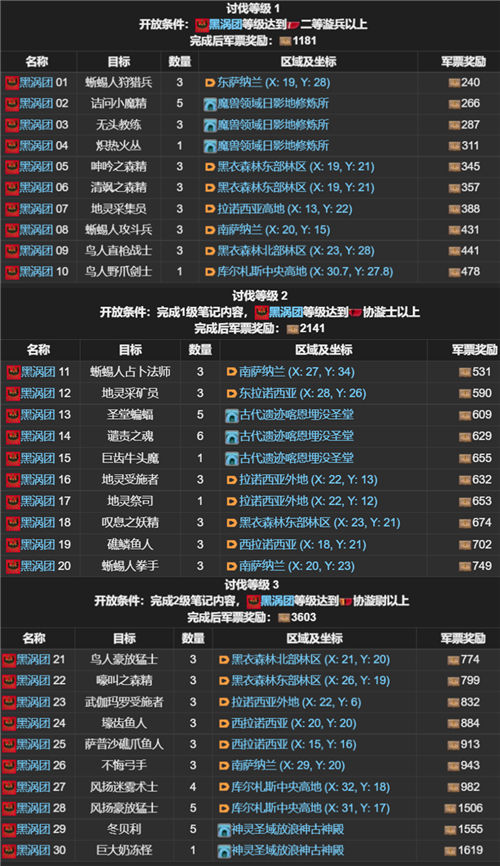 FF14讨伐笔记全职业怪物位置在哪