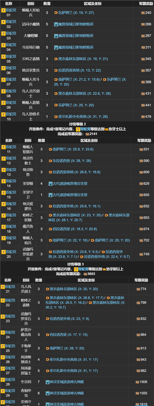 FF14讨伐笔记全职业怪物位置在哪
