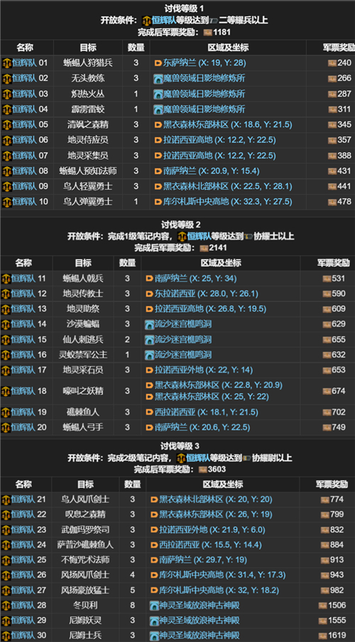 FF14讨伐笔记全职业怪物位置在哪
