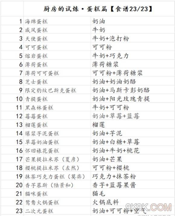未定事件簿蛋糕食谱大全最新一览