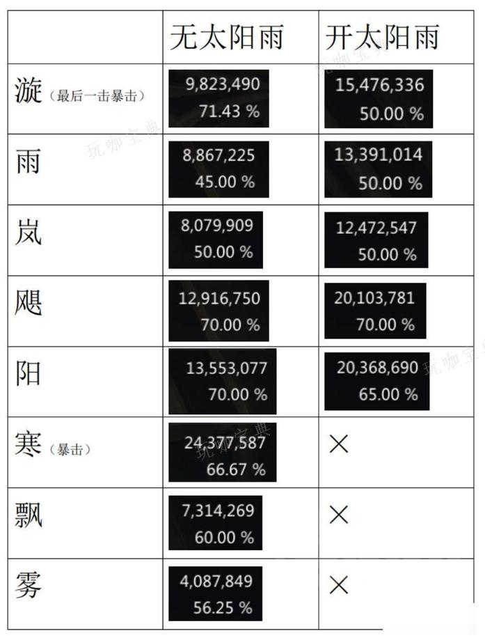 《命运方舟》细雨伞萝如何玩？细雨伞萝技巧方法介绍