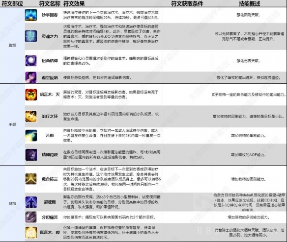 魔兽世界plus矮人牧符文怎么获得魔兽世界plus矮人牧符文获取方法
