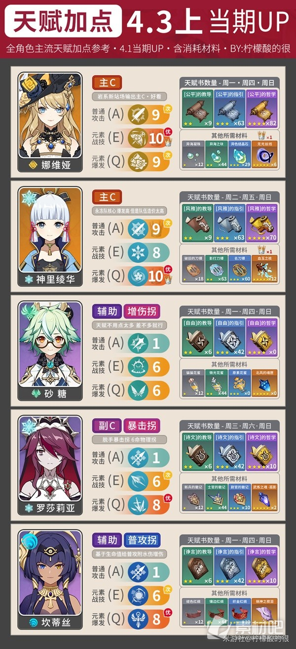 《原神》4.3版本全角色主流天赋加点推荐