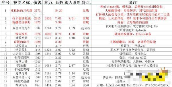 《艾尔登法环》全魔法数据评测 魔法伤害及蓄力系数汇总