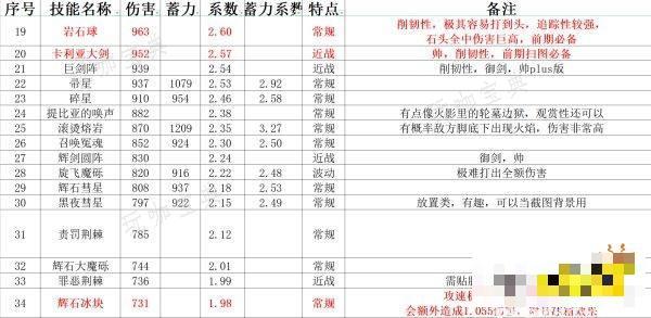 《艾尔登法环》全魔法数据评测 魔法伤害及蓄力系数汇总