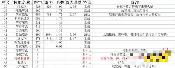 《艾尔登法环》全魔法数据评测 魔法伤害及蓄力系数汇总