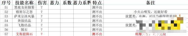 《艾尔登法环》全魔法数据评测 魔法伤害及蓄力系数汇总
