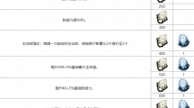《白夜极光》查莉娅突破材料有什么