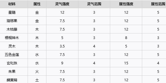 《了不起的修仙模拟器》聚灵阵金材料介绍