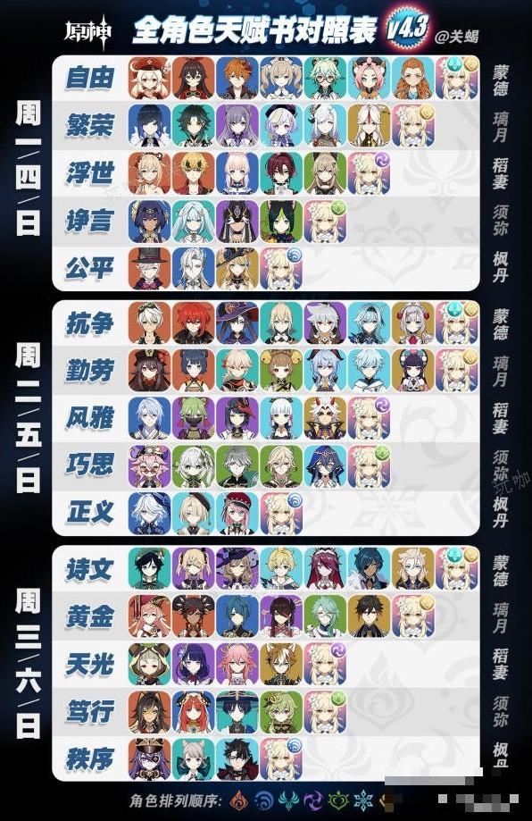 《原神》4.3版全角色周本材料对照表 4.3版全角色培养材料一览