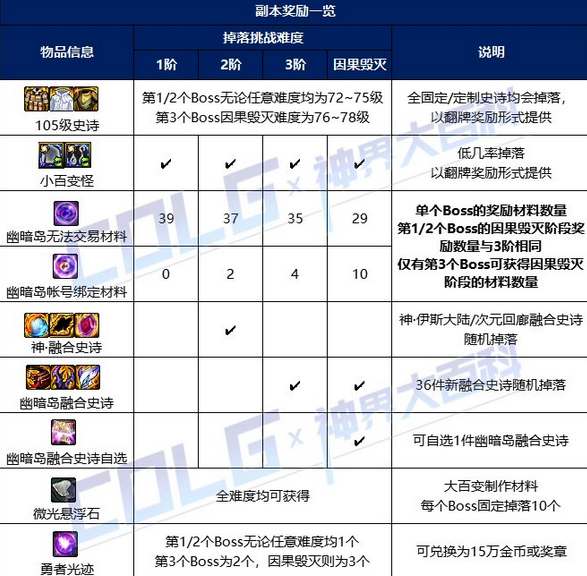 dnf幽暗岛各阶段奖励一览