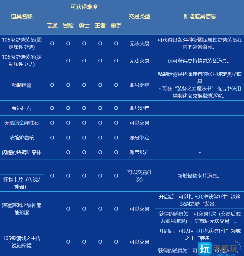 dnf梦境幻象奖励是什么梦境幻象奖励一览