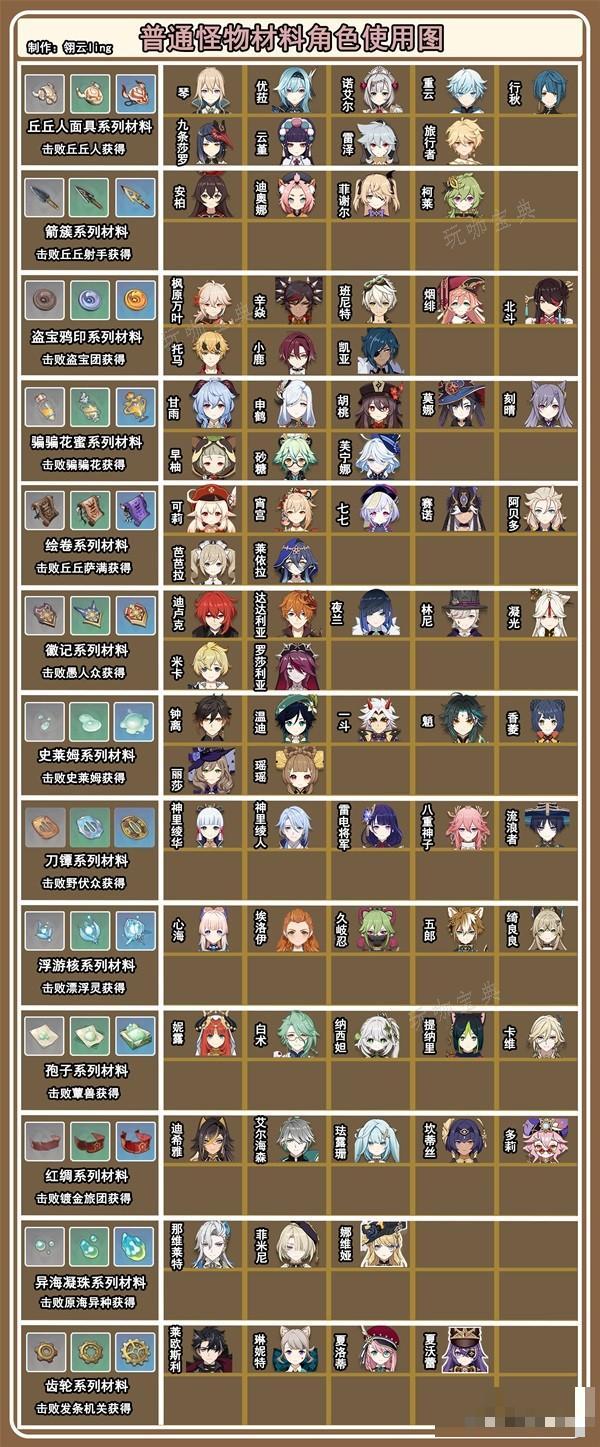 《原神》4.3普通怪物材料角色使用图 角色材料对应怪物一览