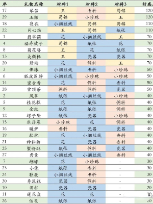 盛世芳华丹心赠情礼物合成