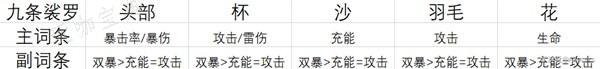 《原神》4.3九条裟罗武器圣遗物及配队攻略
