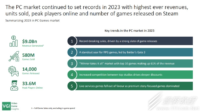 博德之门3成为2023年Steam收入最高游戏介绍