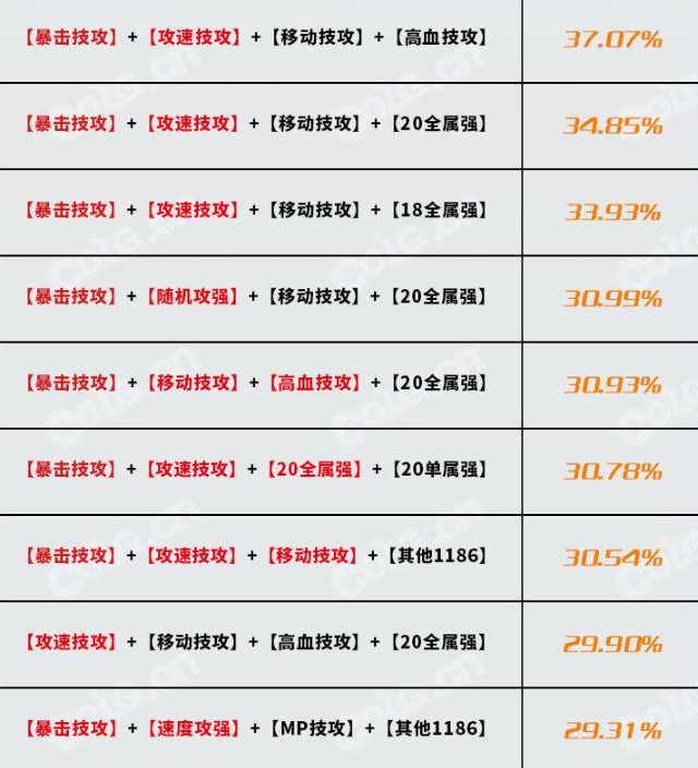 dnf神界版本深潜迷航腕表完美词条属性搭配攻略